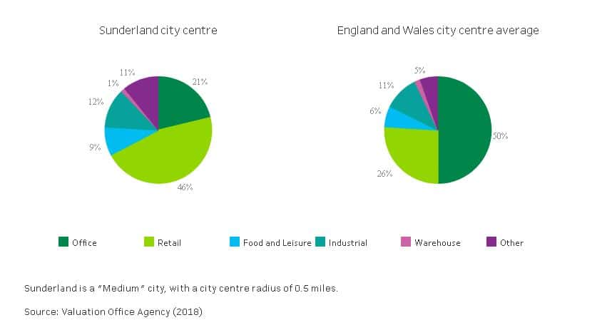 2 pie charts comparing commercial landuse in Sunderland to the UK-wide average.