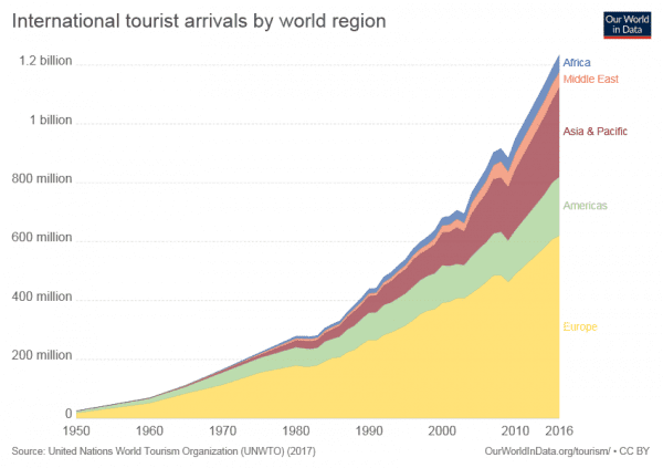 Our World in data graphic: international tourist arrivals by region