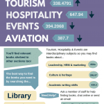 Poster outlining the shelf marks of Tourism, hospitality, events & aviation