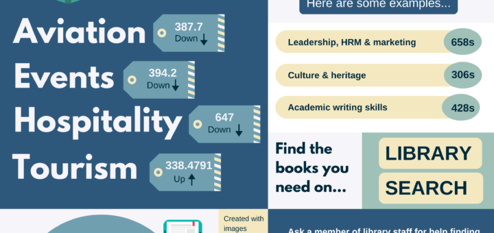 Flyer depicting library locations for tourism subjects: Tourism is upstairs at 338.4791, Hospitality is downstaits at 647.94, Events is downstairs at 394.2067 and Aviation is downstairs at 387.7